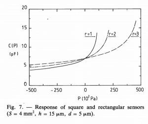 Square/Rectangular capacitive sensor response