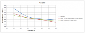 Copper Thermal Conductivity