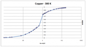 Effective Thermal Conductivity of Film Copper vs. Knudsen number - Almara