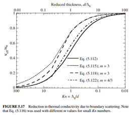 Effective Thermal Conductivity of Film Copper vs. Knudsen number - Paper