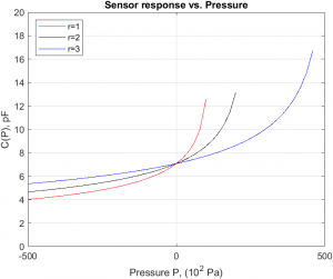 Square/Rectangular capacitive sensor response