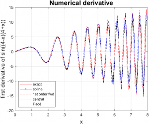 Numerical Derivative - Laura Almara.