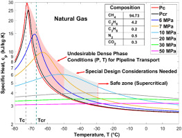 Hydrocarbons Supercritical Transport